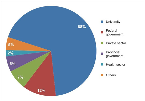 Figure 9: Proportion of national bilateral* collaborations by sector (2003–2007).